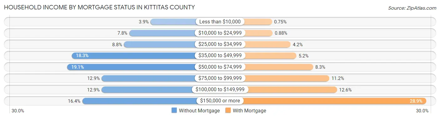 Household Income by Mortgage Status in Kittitas County