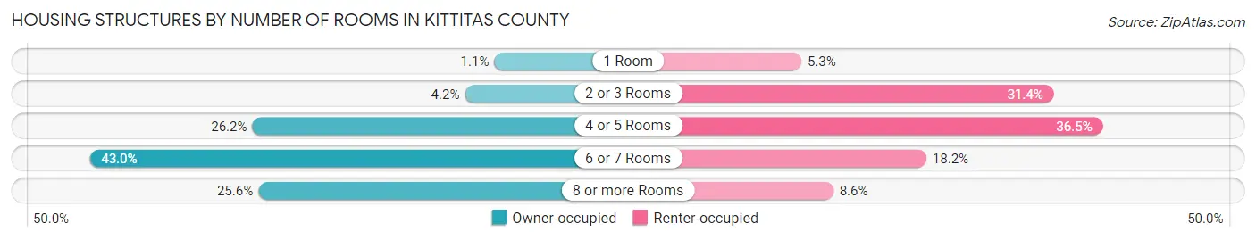 Housing Structures by Number of Rooms in Kittitas County