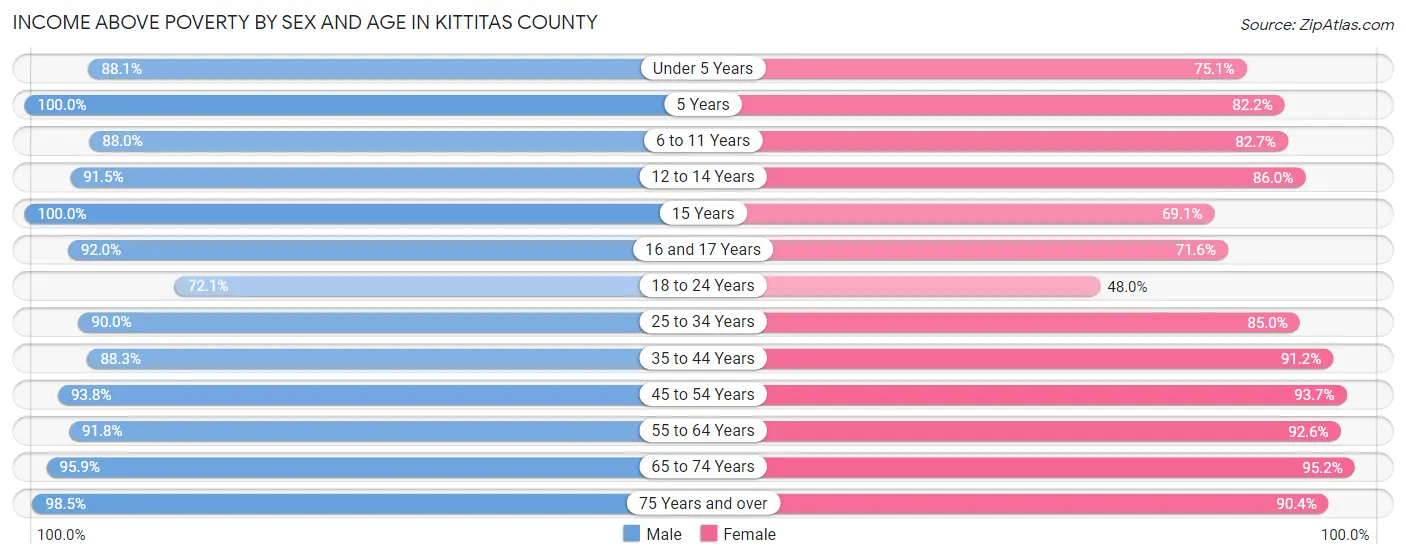 Income Above Poverty by Sex and Age in Kittitas County