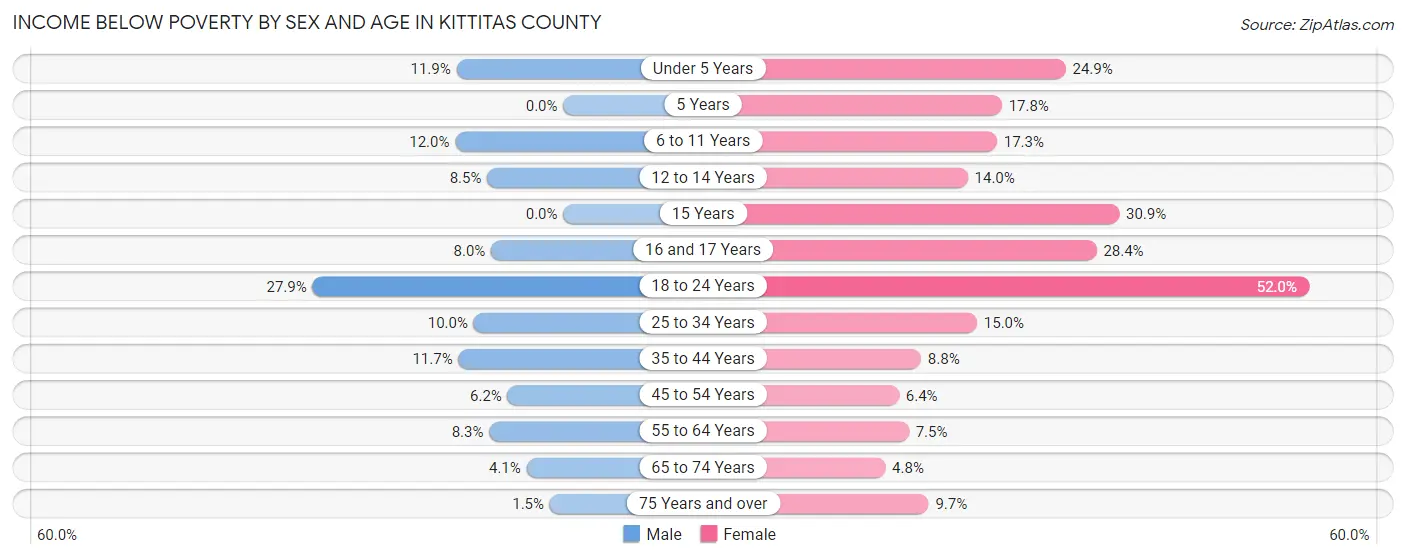 Income Below Poverty by Sex and Age in Kittitas County
