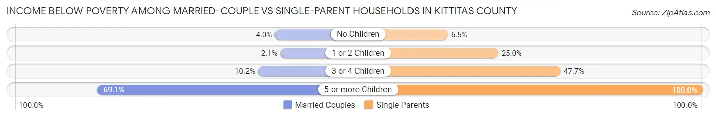 Income Below Poverty Among Married-Couple vs Single-Parent Households in Kittitas County