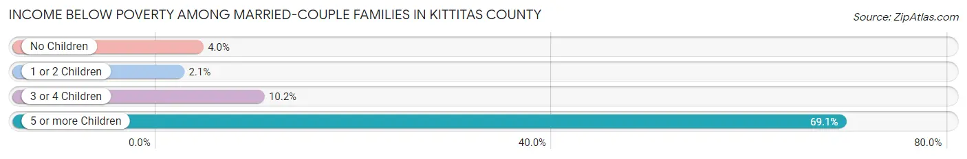 Income Below Poverty Among Married-Couple Families in Kittitas County
