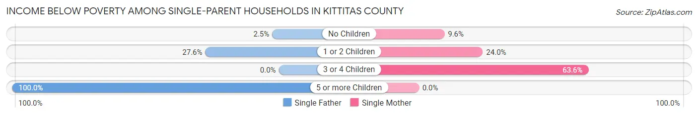 Income Below Poverty Among Single-Parent Households in Kittitas County