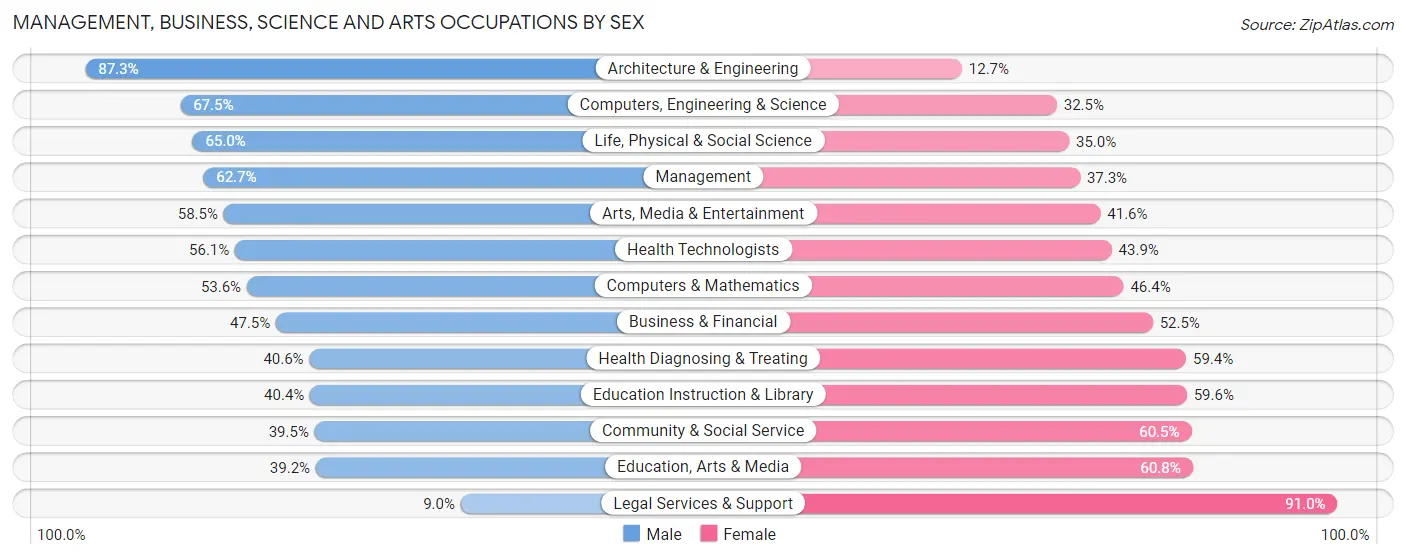 Management, Business, Science and Arts Occupations by Sex in Kittitas County