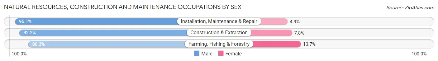 Natural Resources, Construction and Maintenance Occupations by Sex in Kittitas County