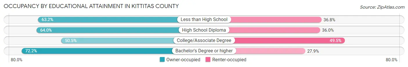 Occupancy by Educational Attainment in Kittitas County