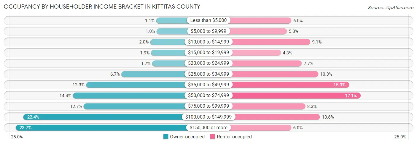 Occupancy by Householder Income Bracket in Kittitas County