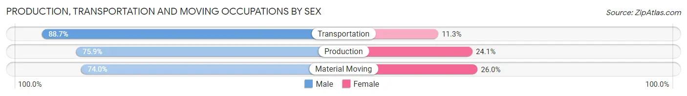 Production, Transportation and Moving Occupations by Sex in Kittitas County