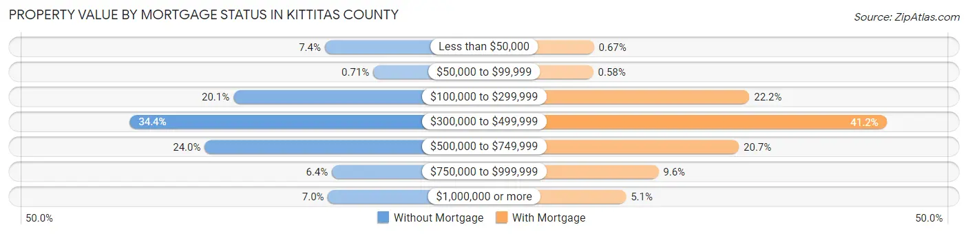 Property Value by Mortgage Status in Kittitas County