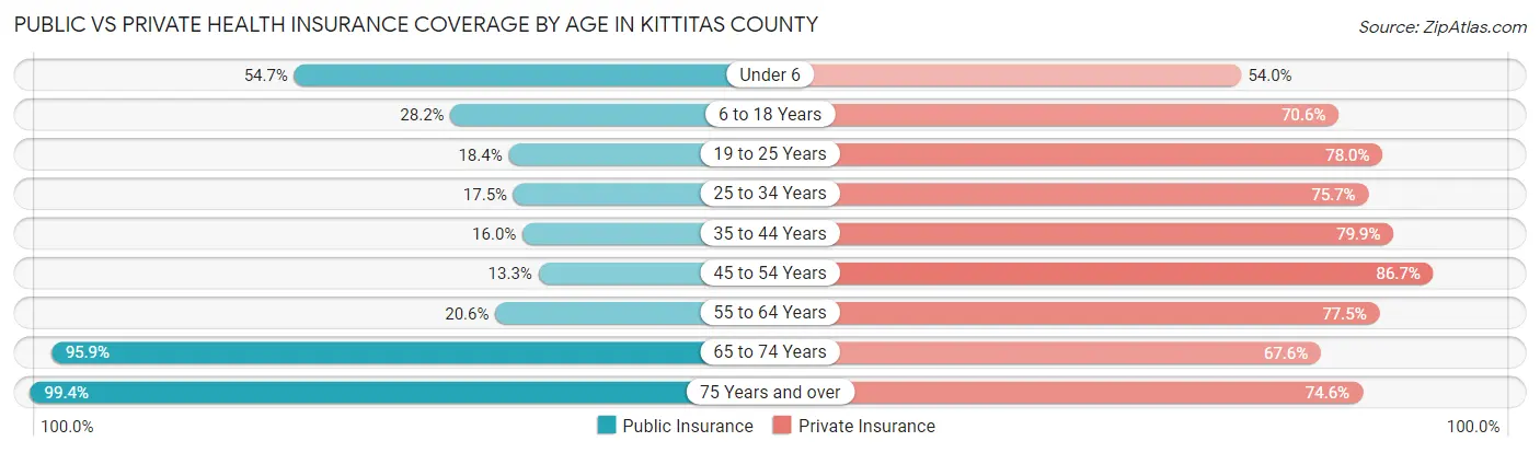 Public vs Private Health Insurance Coverage by Age in Kittitas County