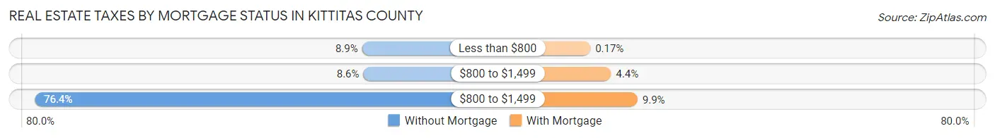 Real Estate Taxes by Mortgage Status in Kittitas County