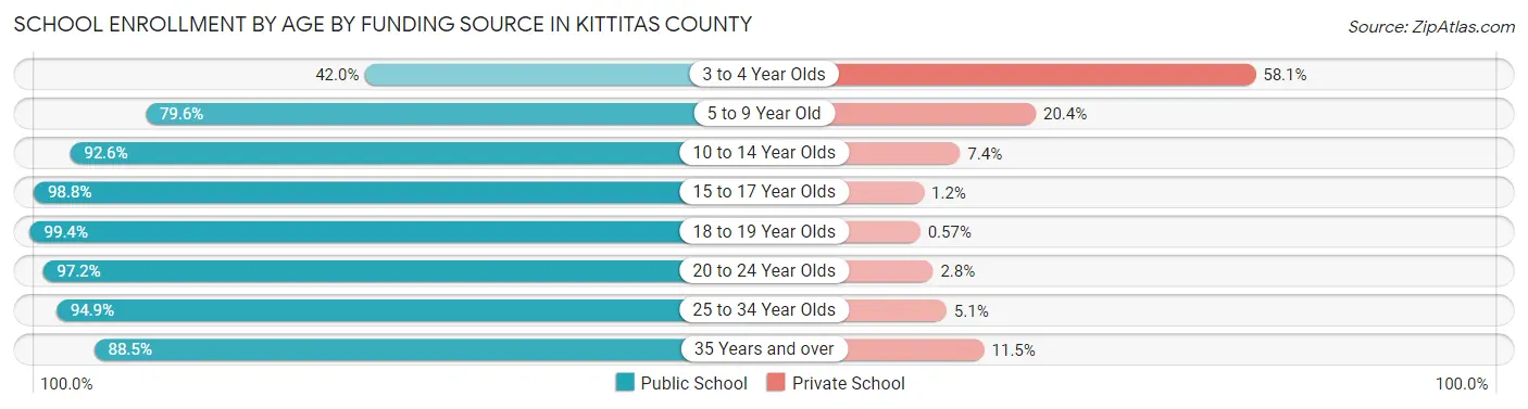 School Enrollment by Age by Funding Source in Kittitas County