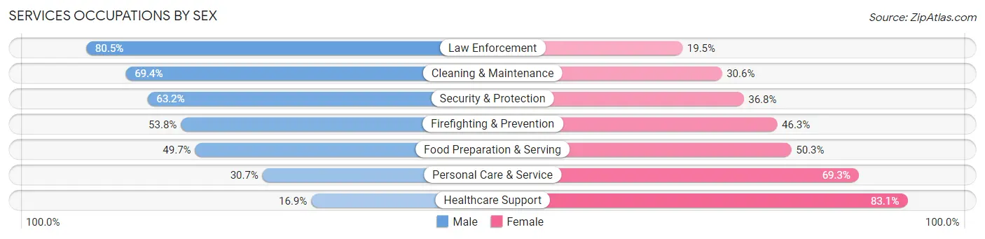 Services Occupations by Sex in Kittitas County