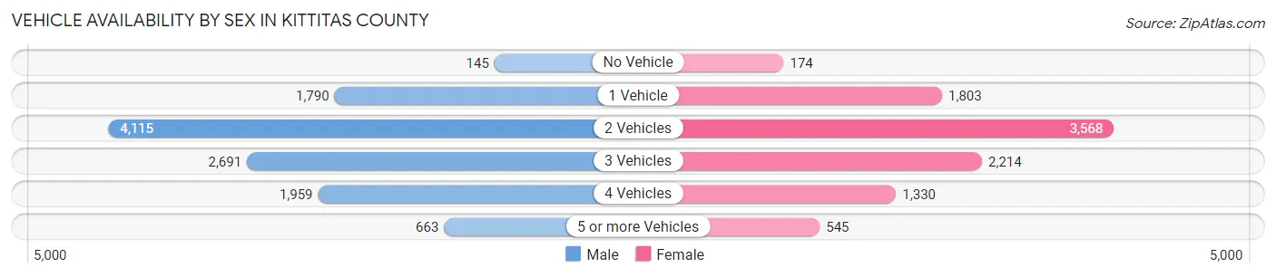 Vehicle Availability by Sex in Kittitas County