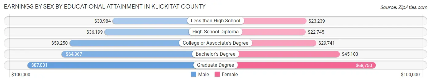 Earnings by Sex by Educational Attainment in Klickitat County