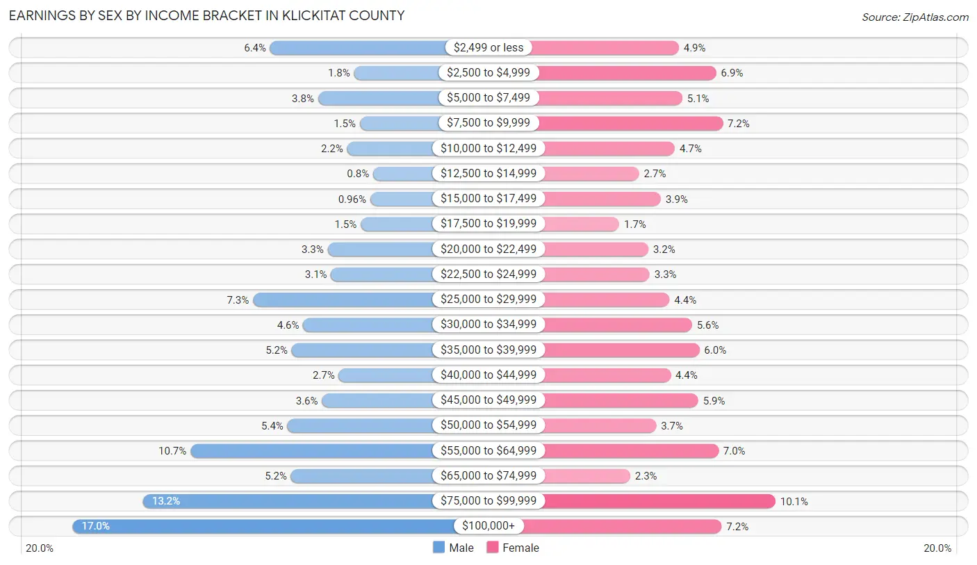 Earnings by Sex by Income Bracket in Klickitat County