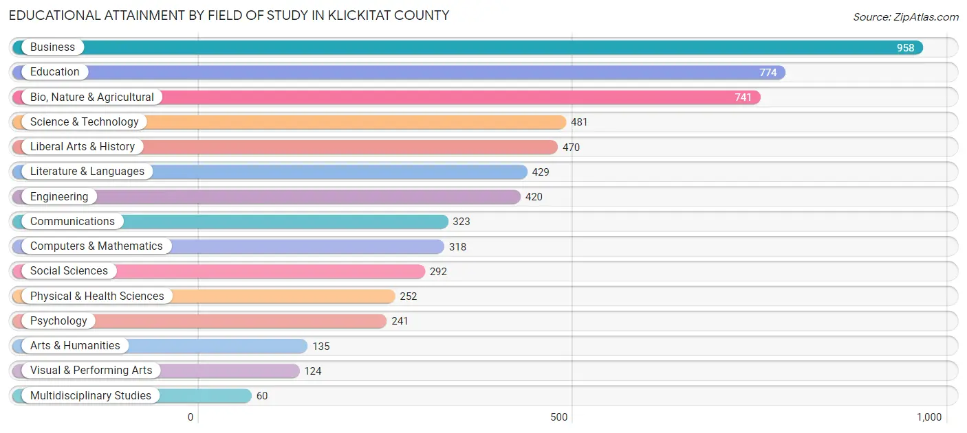 Educational Attainment by Field of Study in Klickitat County