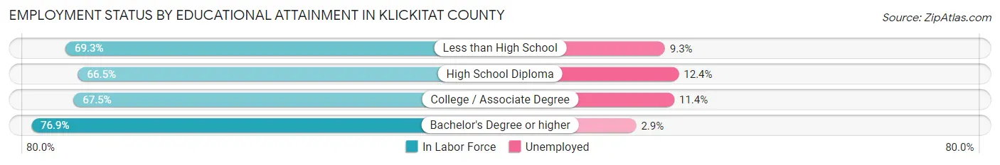 Employment Status by Educational Attainment in Klickitat County