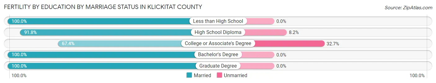 Female Fertility by Education by Marriage Status in Klickitat County