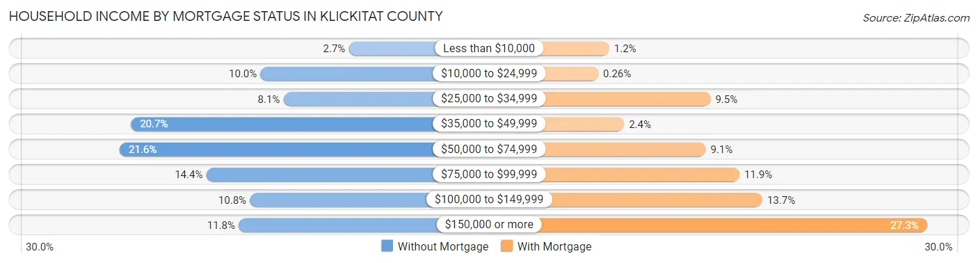 Household Income by Mortgage Status in Klickitat County