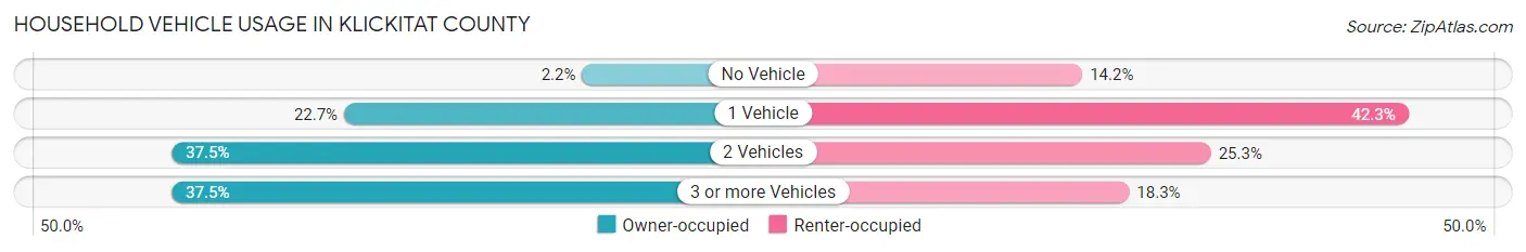 Household Vehicle Usage in Klickitat County