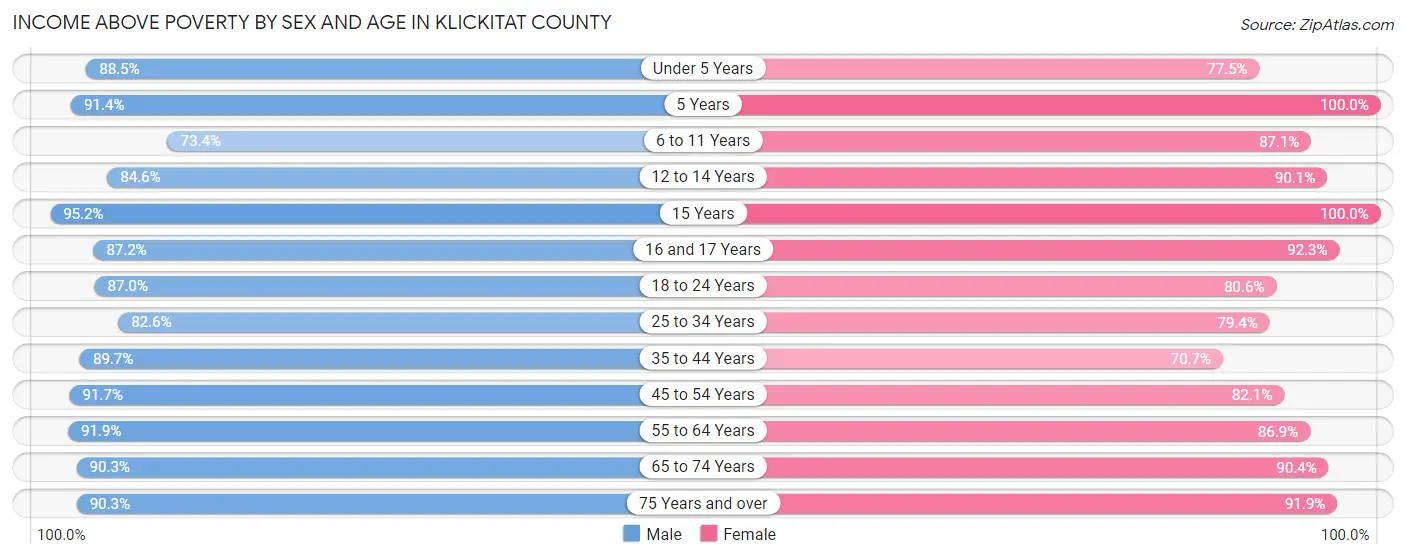 Income Above Poverty by Sex and Age in Klickitat County