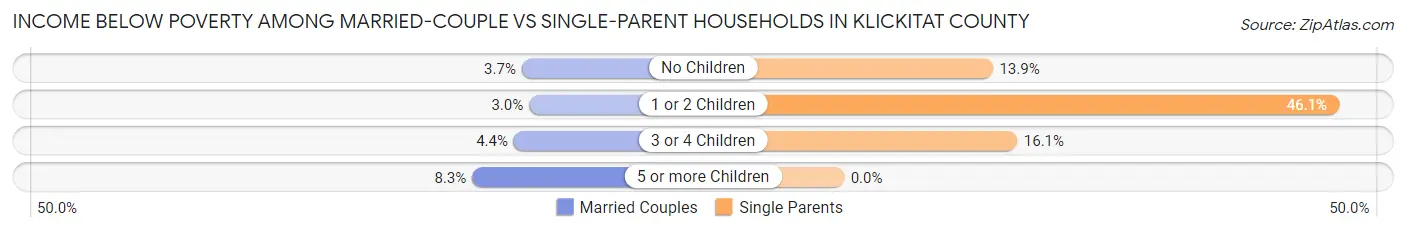 Income Below Poverty Among Married-Couple vs Single-Parent Households in Klickitat County