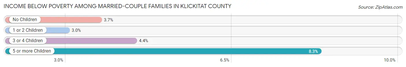 Income Below Poverty Among Married-Couple Families in Klickitat County
