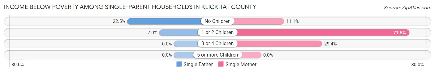 Income Below Poverty Among Single-Parent Households in Klickitat County