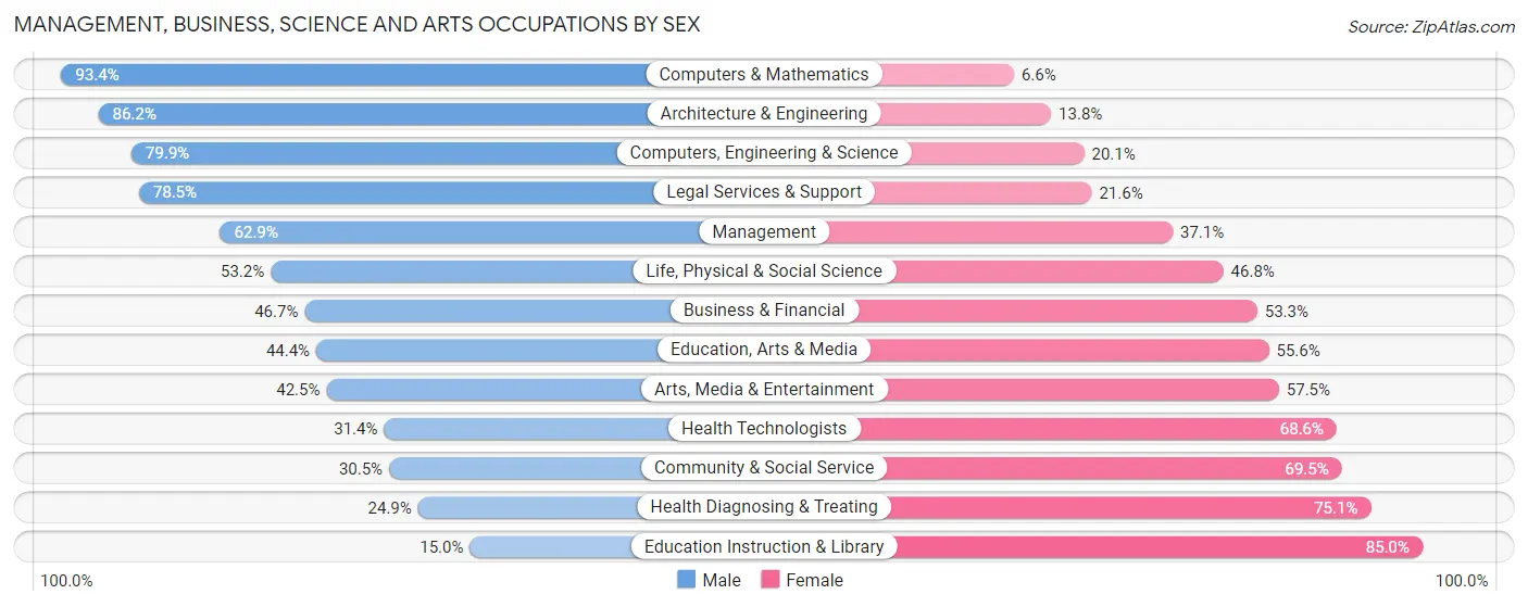 Management, Business, Science and Arts Occupations by Sex in Klickitat County