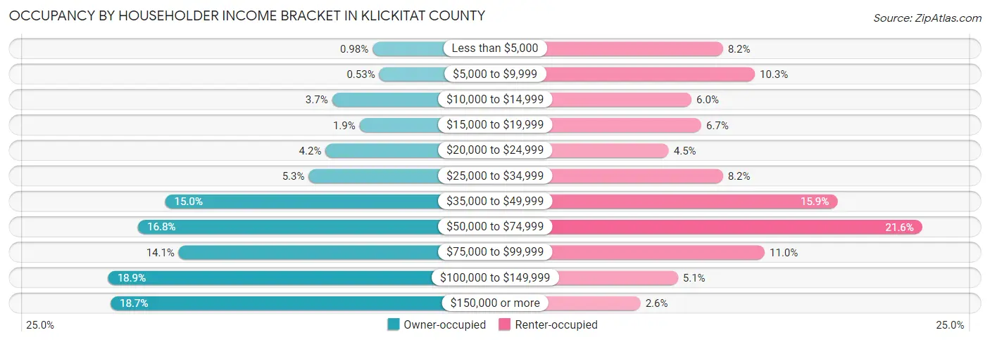 Occupancy by Householder Income Bracket in Klickitat County