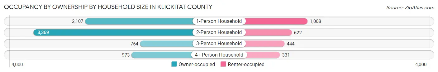Occupancy by Ownership by Household Size in Klickitat County