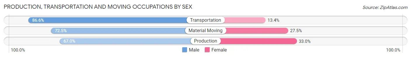 Production, Transportation and Moving Occupations by Sex in Klickitat County