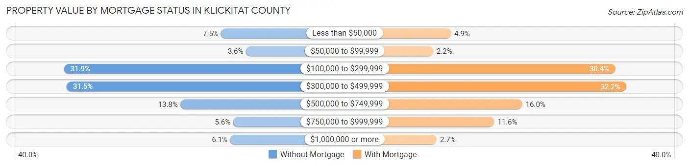 Property Value by Mortgage Status in Klickitat County
