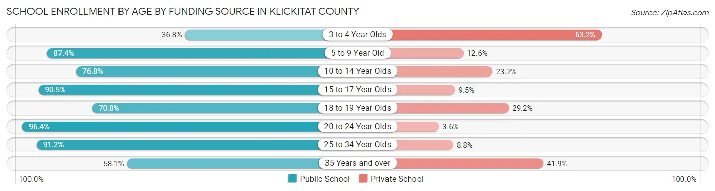 School Enrollment by Age by Funding Source in Klickitat County