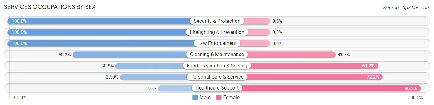 Services Occupations by Sex in Klickitat County