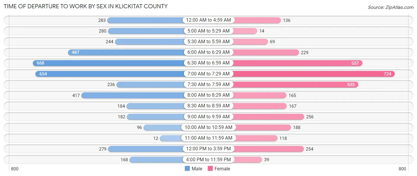 Time of Departure to Work by Sex in Klickitat County