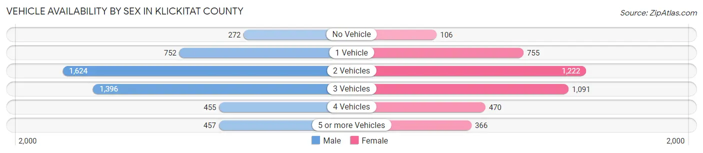 Vehicle Availability by Sex in Klickitat County