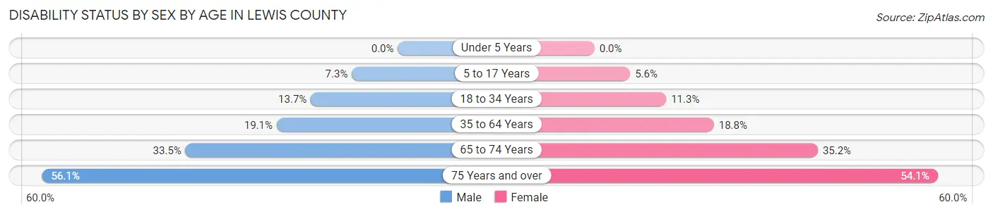 Disability Status by Sex by Age in Lewis County