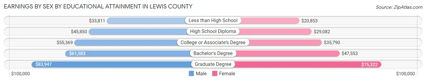 Earnings by Sex by Educational Attainment in Lewis County