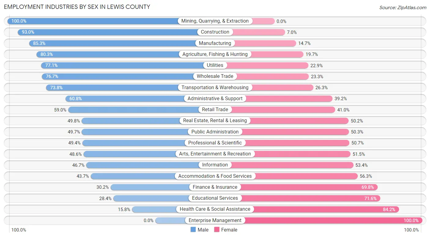 Employment Industries by Sex in Lewis County