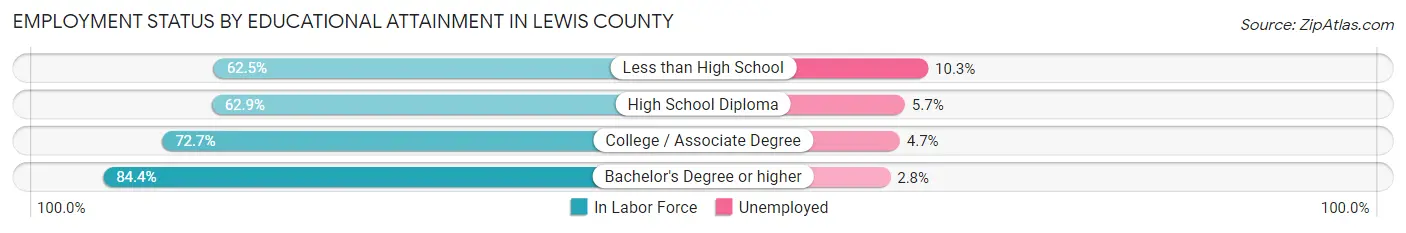 Employment Status by Educational Attainment in Lewis County