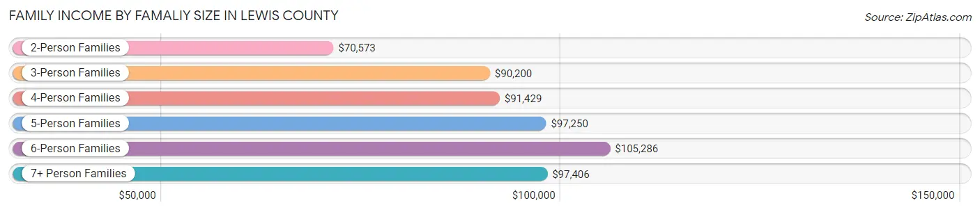 Family Income by Famaliy Size in Lewis County