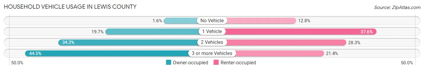 Household Vehicle Usage in Lewis County