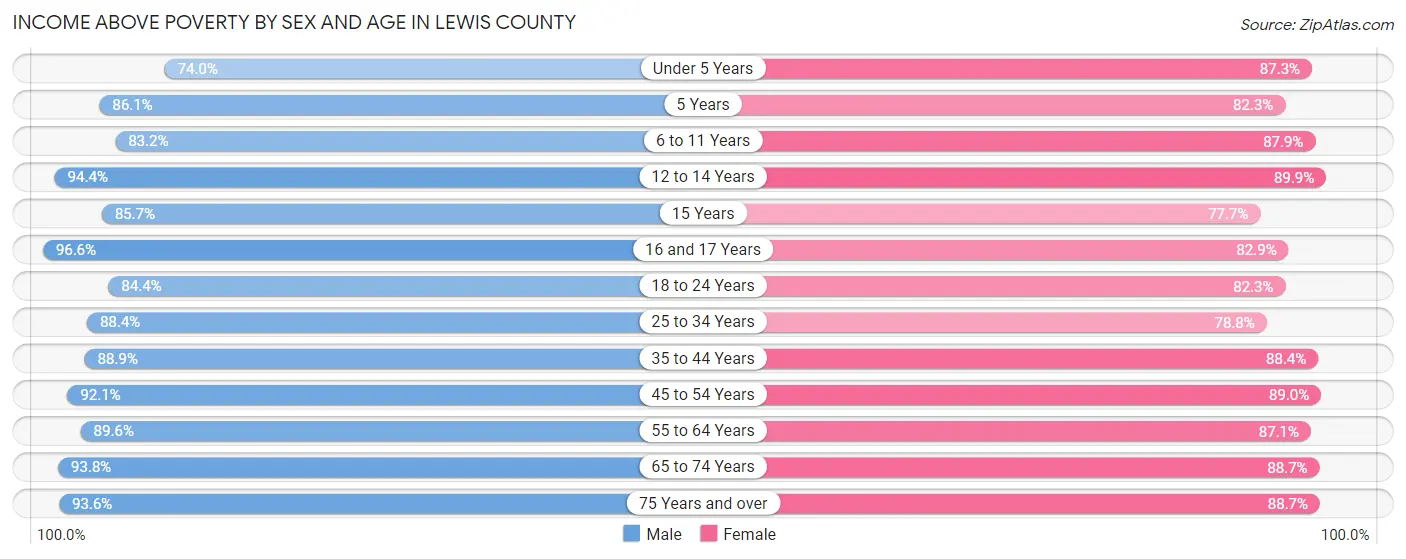 Income Above Poverty by Sex and Age in Lewis County