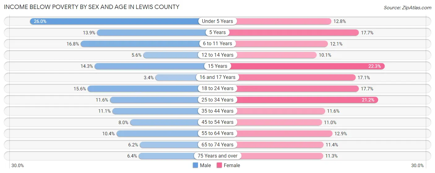 Income Below Poverty by Sex and Age in Lewis County