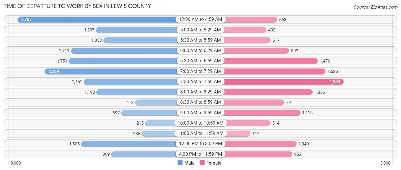 Time of Departure to Work by Sex in Lewis County