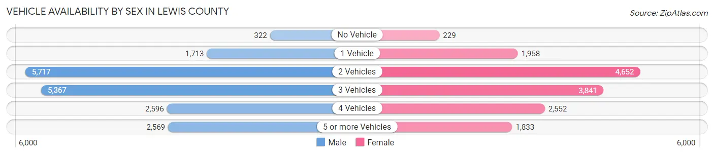 Vehicle Availability by Sex in Lewis County