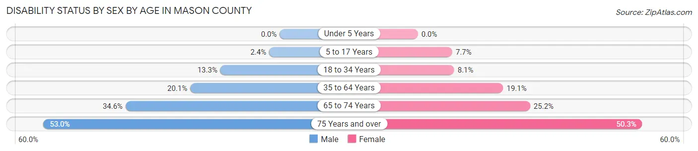 Disability Status by Sex by Age in Mason County