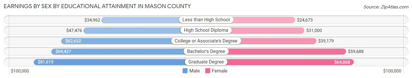 Earnings by Sex by Educational Attainment in Mason County
